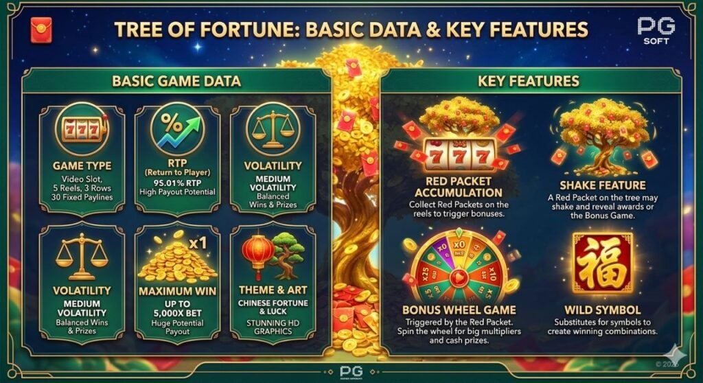 Tree of Fortune ของค่าย PG Soft