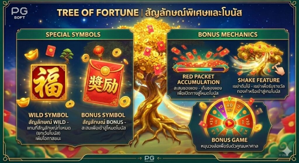 Tree of Fortune ของค่าย PG Soft