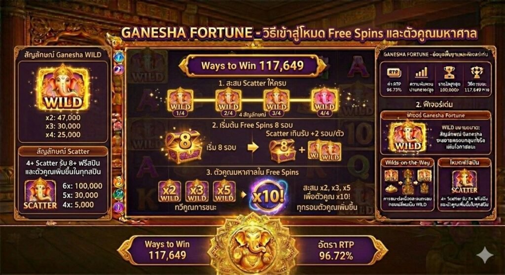 Ganesha Fortune PG Soft อาแปะพระพิฆเนศ 2026