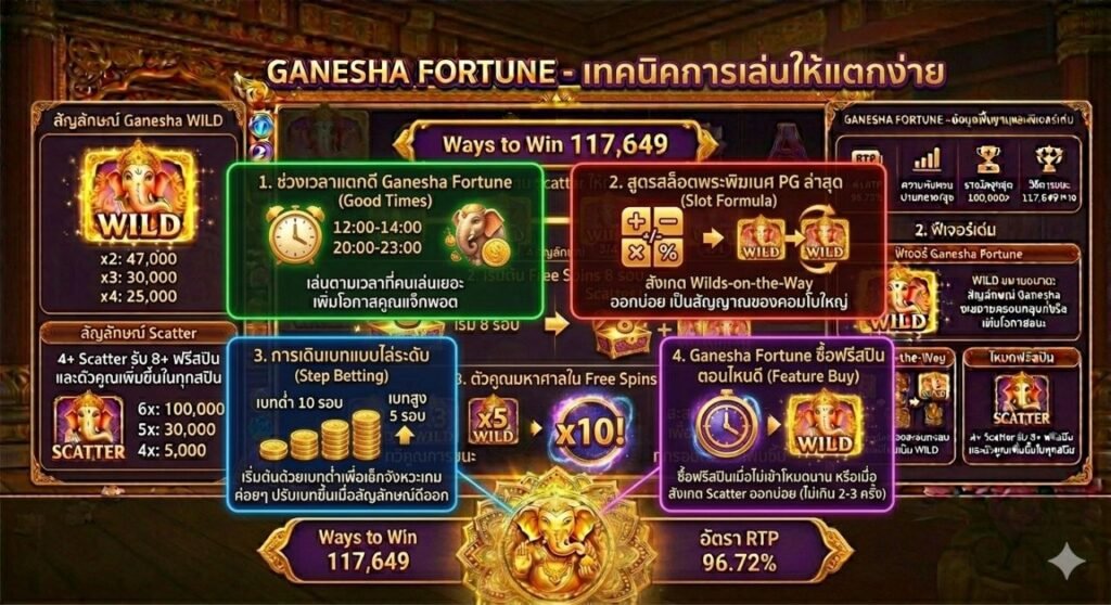 Ganesha Fortune PG Soft อาแปะพระพิฆเนศ 2026