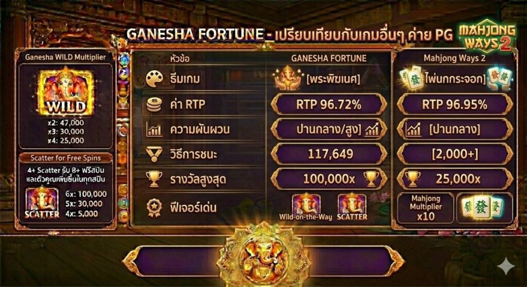 Ganesha Fortune PG Soft อาแปะพระพิฆเนศ 2026